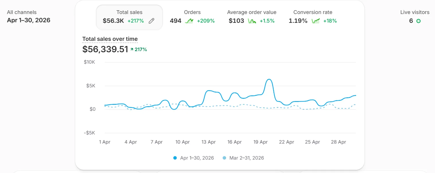 Store dashboard showing total sales of $56.3K, up 217%, for April 1–30, 2026