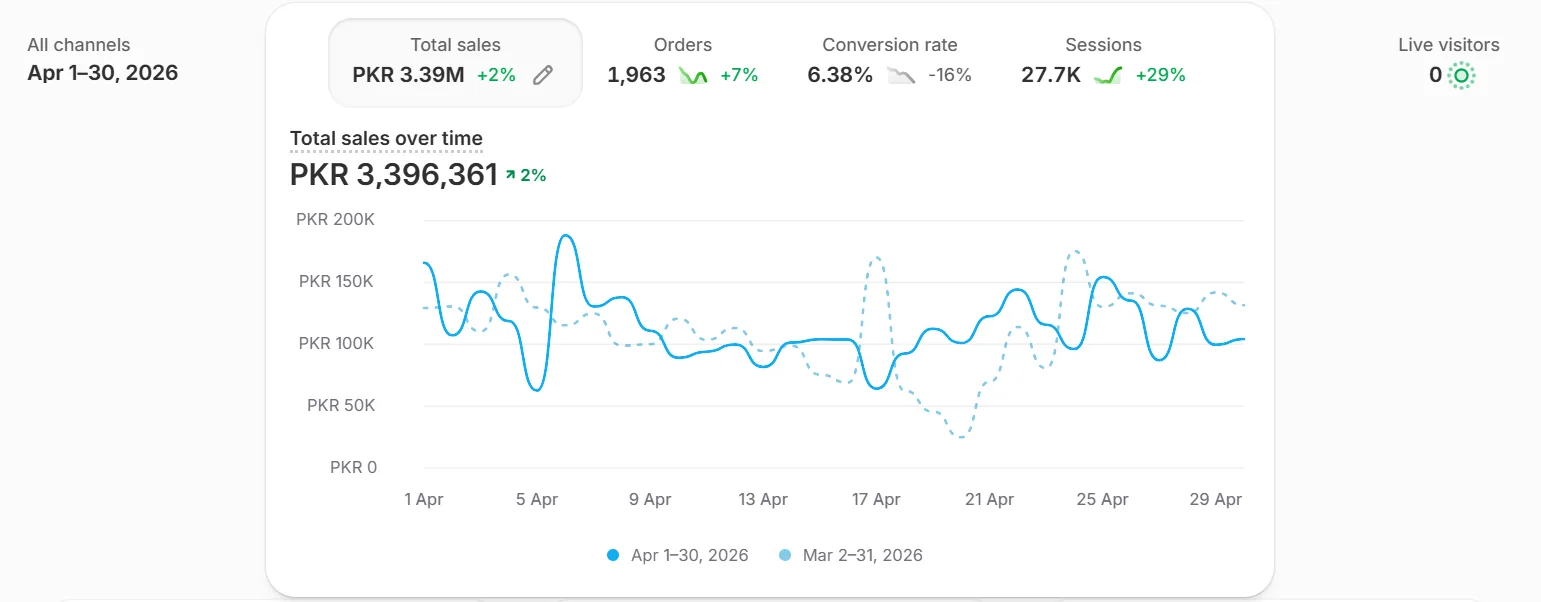 Store dashboard showing total sales of PKR 3.39M for April 1–30, 2026