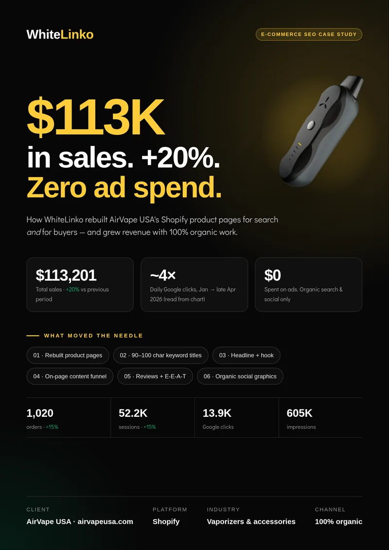 AirVape USA case study cover: $113K in sales, +20%, zero ad spend