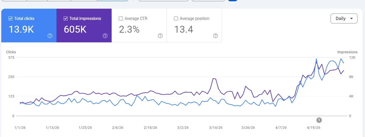 Google Search Console performance for AirVape USA, Jan 1 – Apr 30, 2026: 13.9K clicks, 605K impressions, 2.3% CTR, position 13.4