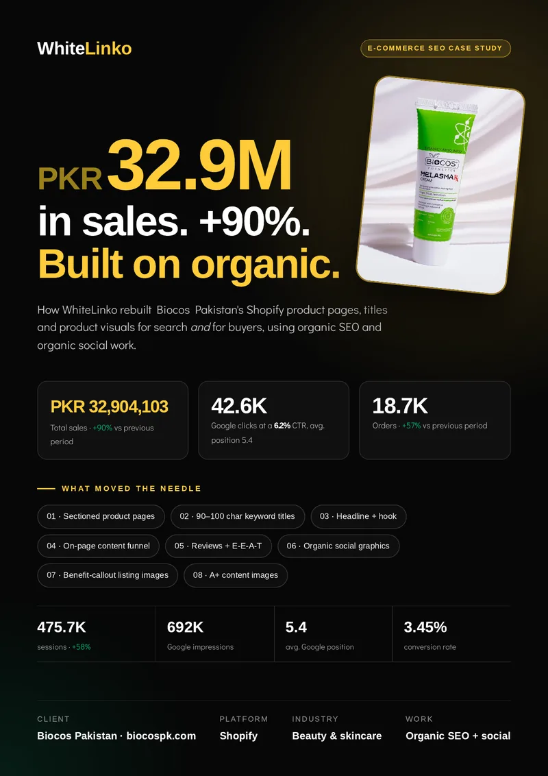 Biocos Pakistan case study cover: PKR 32.9M in sales, +90%