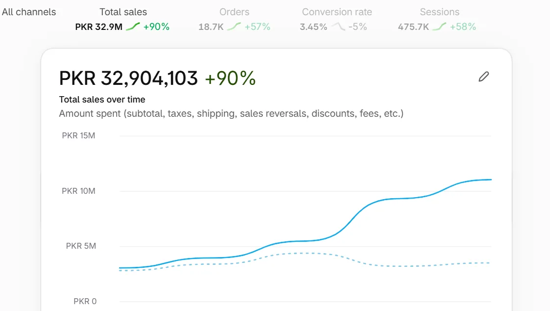 Shopify analytics for Biocos Pakistan showing total sales of PKR 32,904,103, up 90%