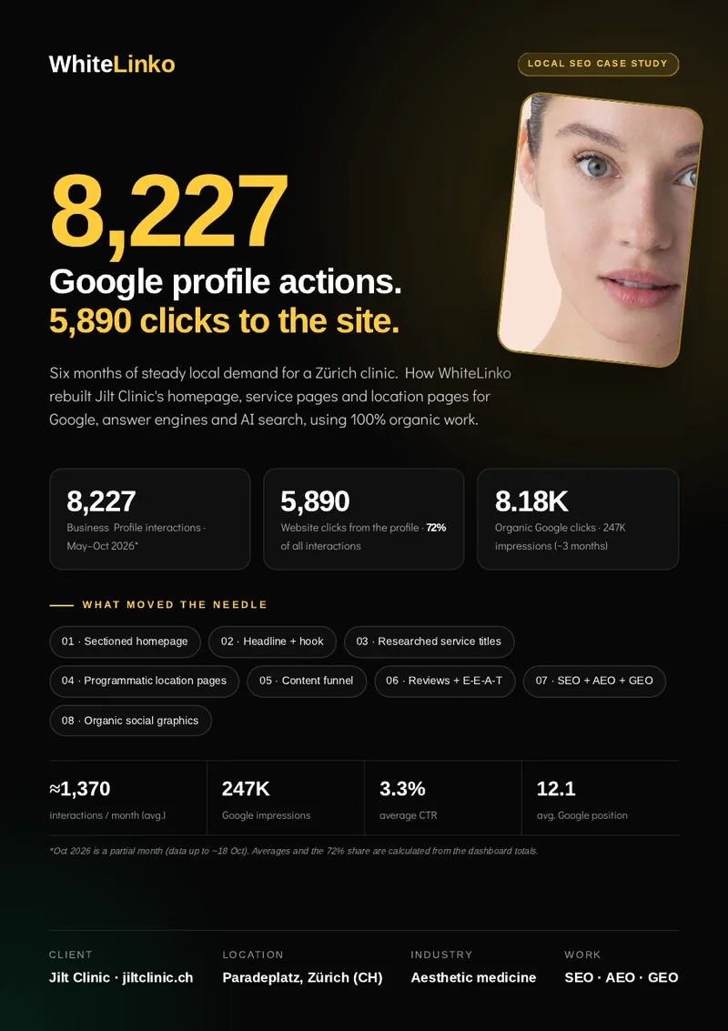 Jilt Clinic case study cover: 8,227 Google profile actions and 5,890 clicks to the site