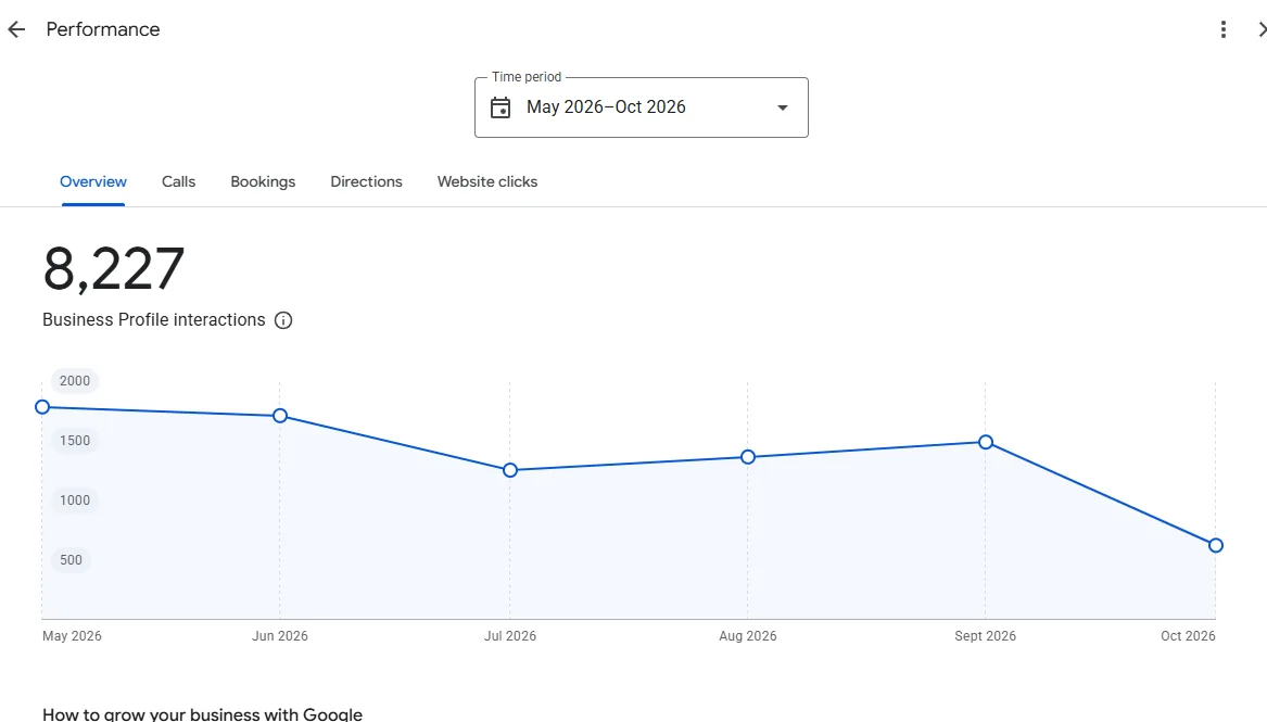 Google Business Profile performance for Jilt Clinic: 8,227 interactions, May–Oct 2026