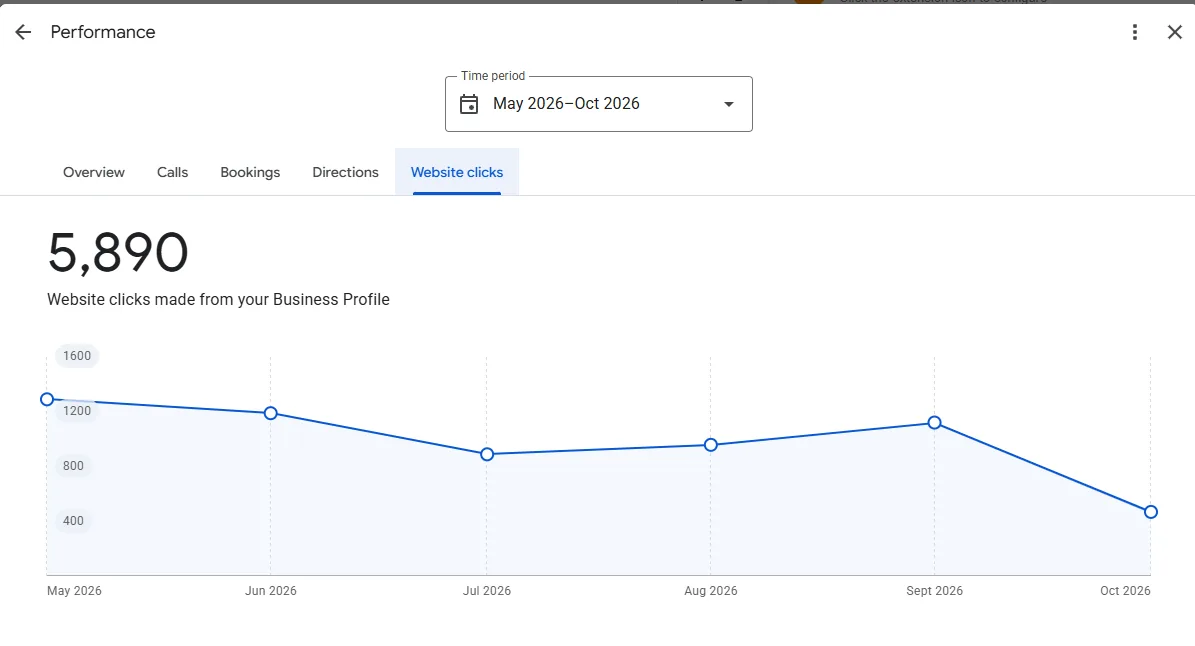 Google Business Profile website clicks for Jilt Clinic: 5,890, May–Oct 2026